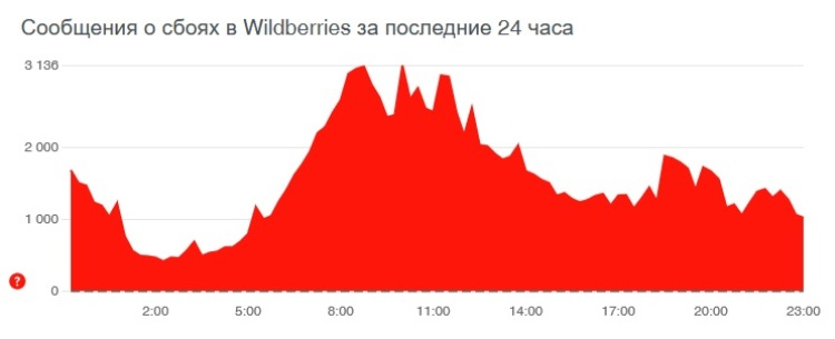 Ссылка кракен не работает